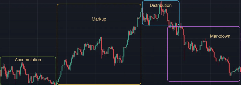 Las 4 fases del mercado. BTC gráfico diario en Trading View.