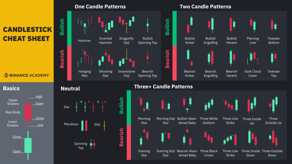 Fuente: Binance. https://academy.binance.com/es/articles/how-to-read-the-most-popular-crypto-candlestick-patterns